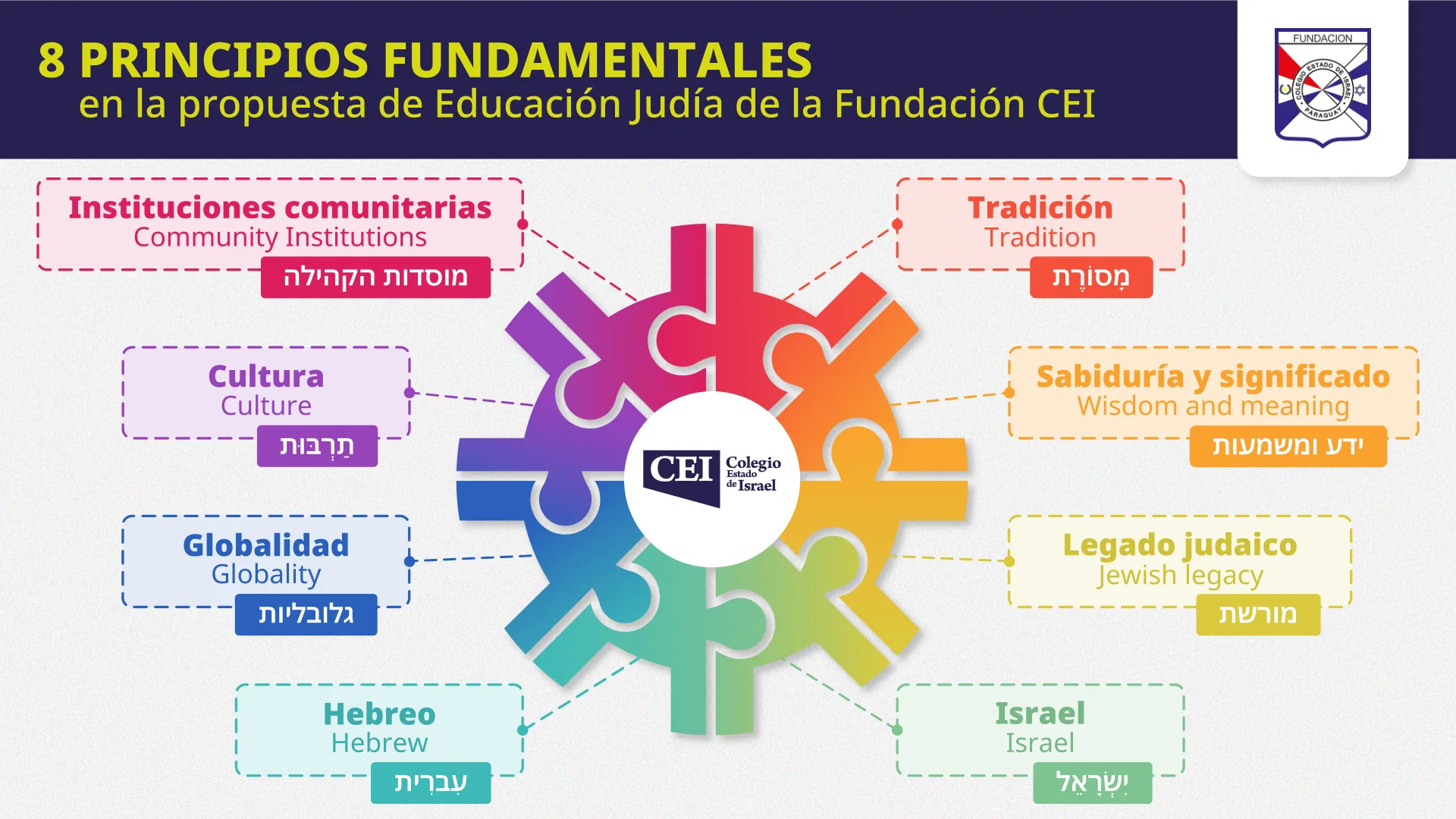 Los 8 principios fundamentales de la educación judía del CEI